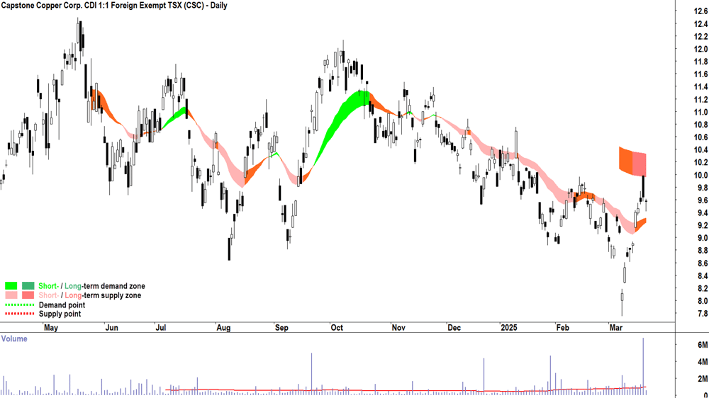Capstone Copper Corp. (ASX-CSC) daily chart 24 March 2025