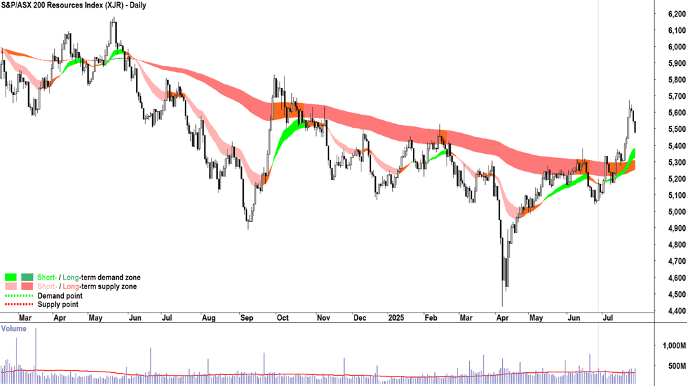 ASX 200 Resources (XJR) chart 28 Jul 2025
