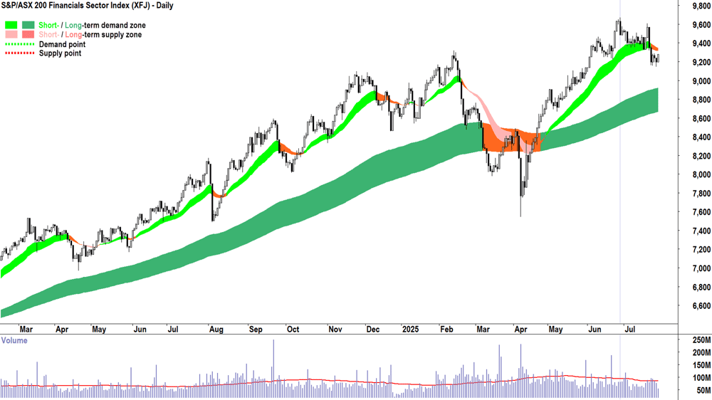 ASX 200 Financials (XFJ) chart 28 Jul 2025