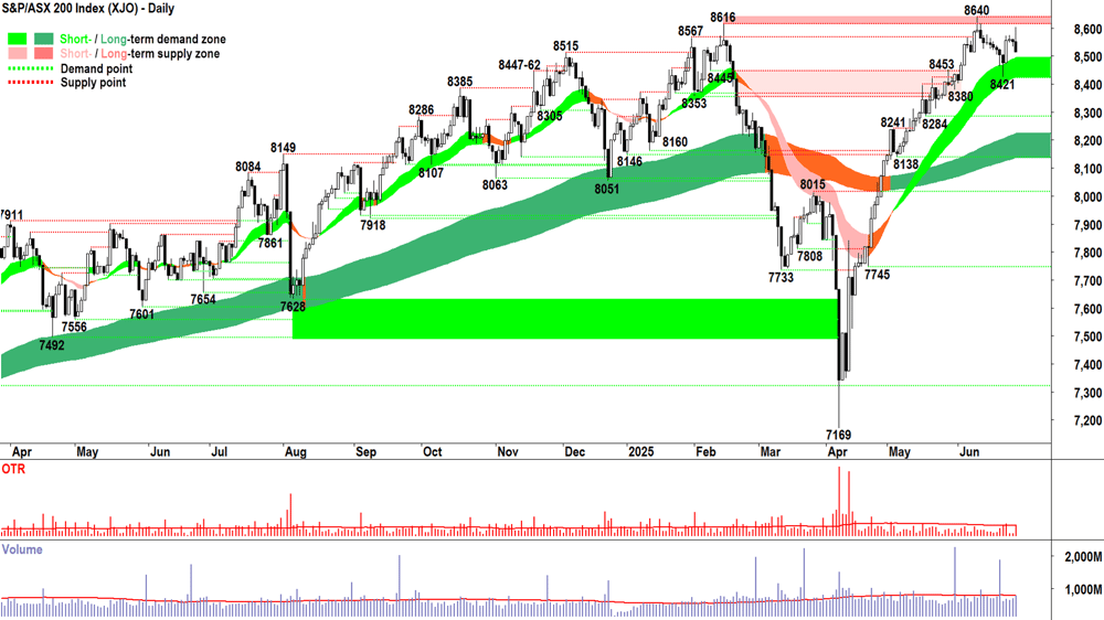 ASX 200 (XJO) chart 28 Jul 2025