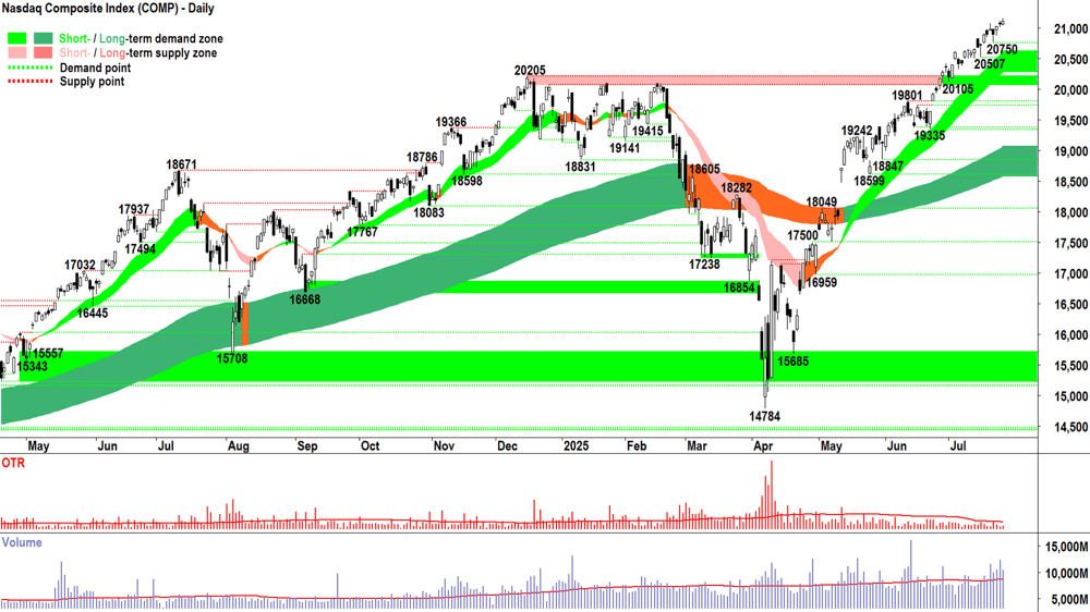 NASDAQ Composite Index chart 25 Jul 2025