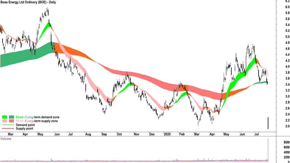 Boss Energy (BOE) chart 28 Jul 2025