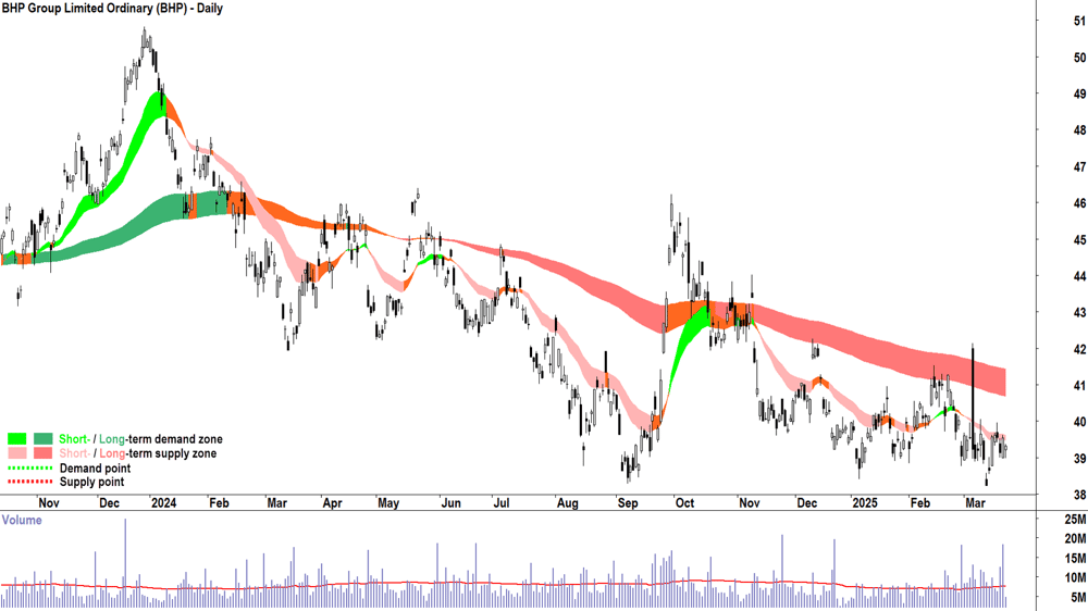 BHP Group (ASX-BHP) daily chart 24 March 2025