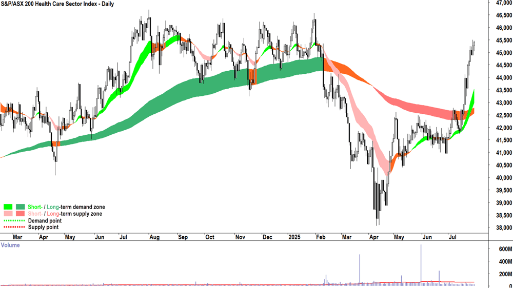 ASX 200 Healtcare Sector Index (XHJ) chart 29 Jul 2025