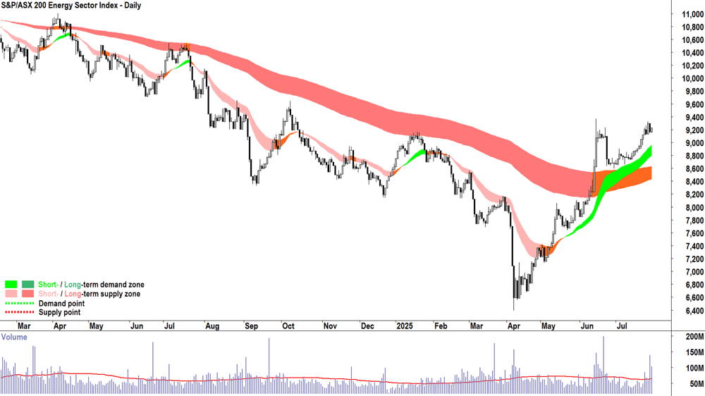 ASX 200 Energy Sector Index (XEJ) chart 29 Jul 2025
