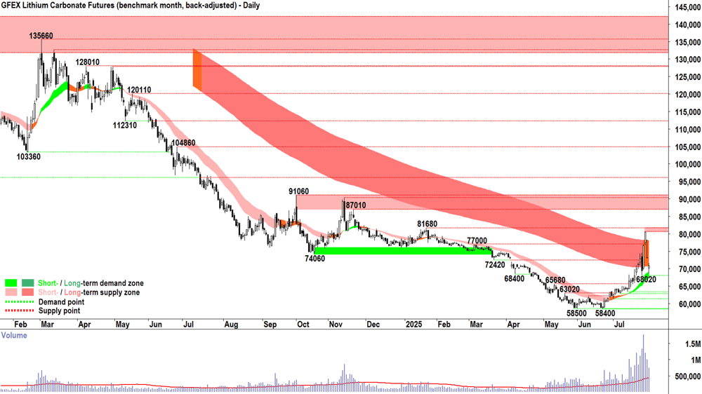 lithium carbonate futures jul-25 GFEX