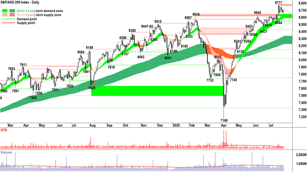 ASX 200 (XJO) chart 29 Jul 2025