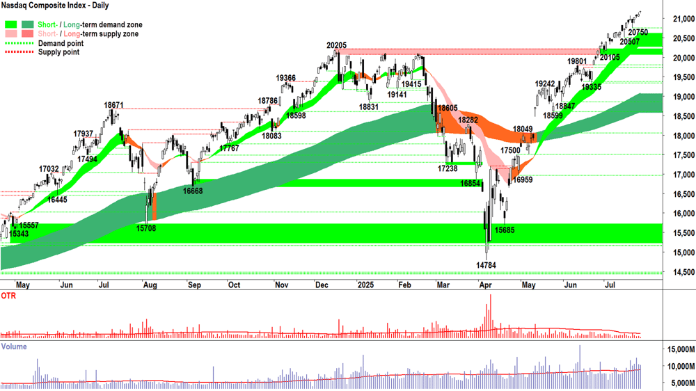 NASDAQ Composite Index chart 28 Jul 2025