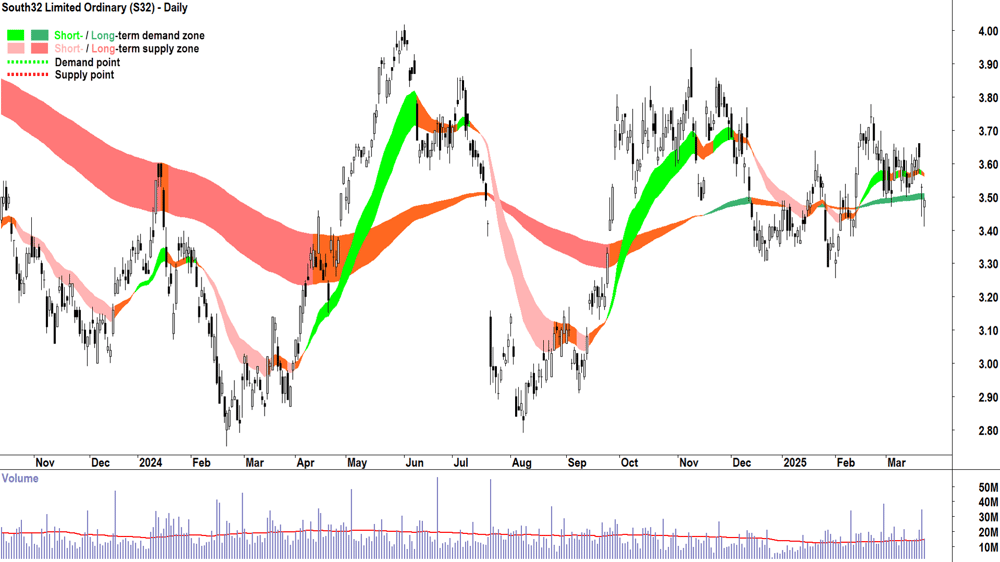 South32 (ASX-S32) daily chart 24 March 2025