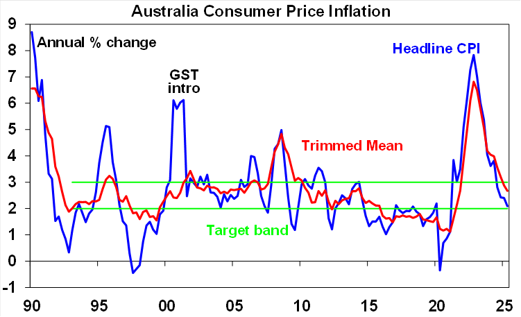 AU CPI, Source, ABS and AMP Economics
