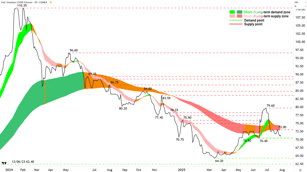 Uranium Futures (Front month, back-adjusted) COMEX chart 29 Jul 2025