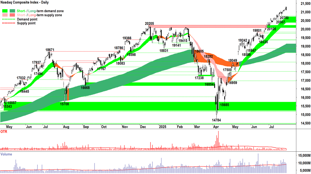 NASDAQ Composite Index chart 29 Jul 2025