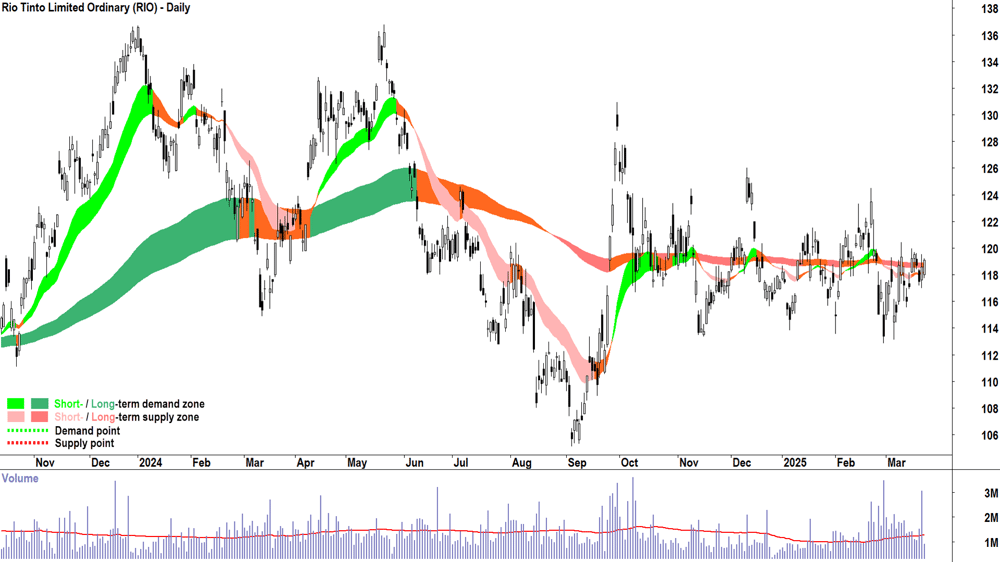 Rio Tinto (ASX-RIO) daily chart 24 March 2025