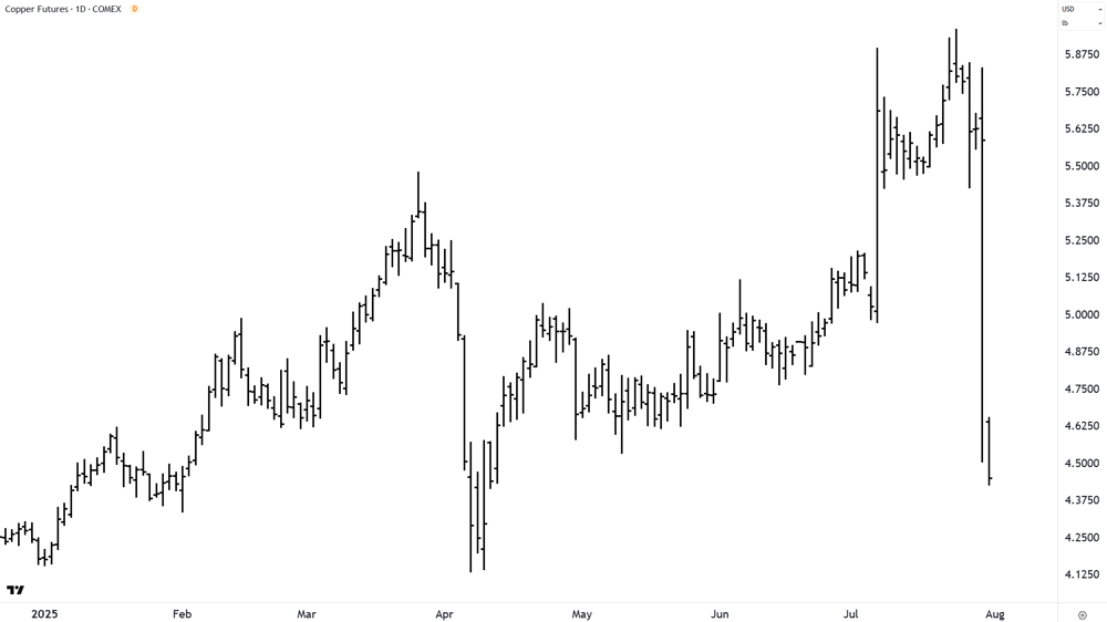 High Grade Copper Futures (Front month, back-adjusted) COMEX