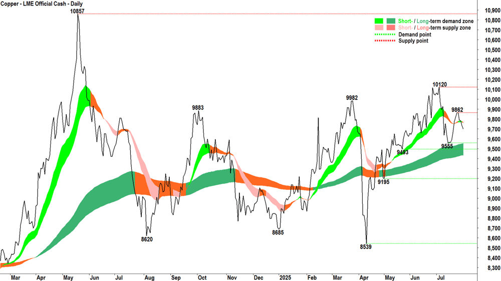 Copper - LME Official Cash chart 30 Jul 2025