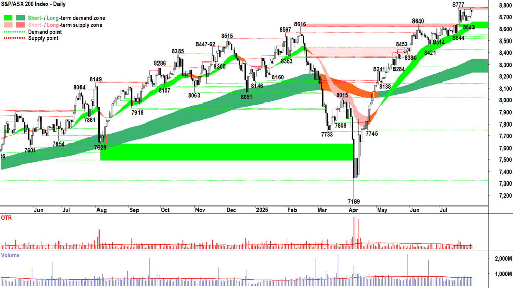 ASX 200 (XJO) chart 31 Jul 2025