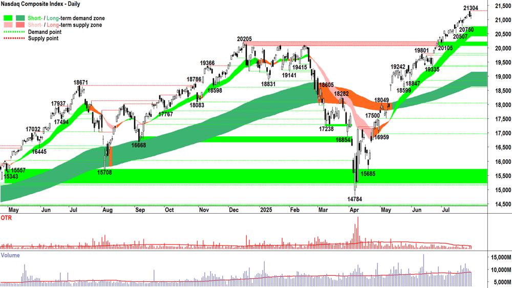 NASDAQ Composite Index chart 30 Jul 2025