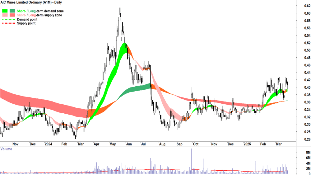 AIC Mines (ASX-A1M) daily chart 24 March 2025