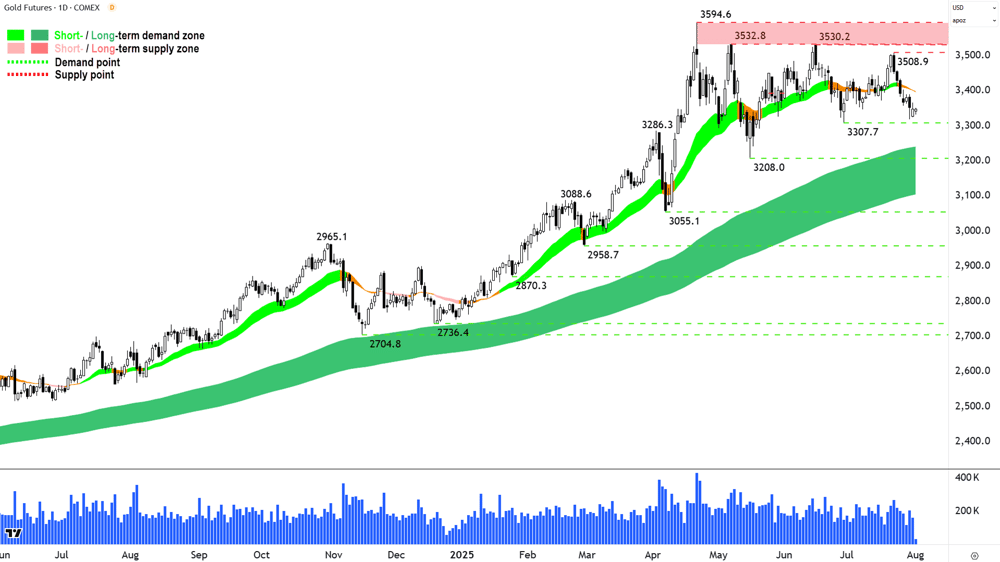Gold Futures (Front month, back-adjusted) COMEX chart 01 Aug 2025