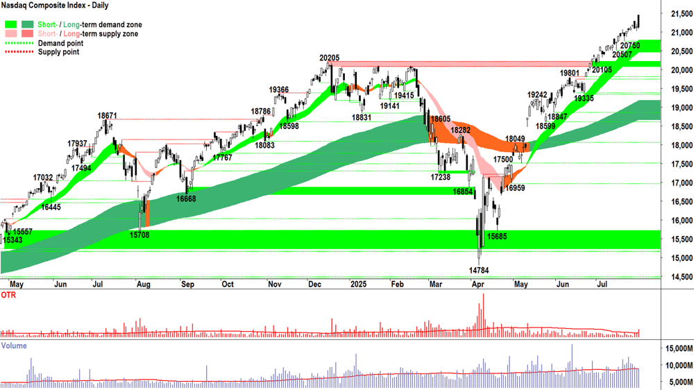 NASDAQ Composite Index chart 31 Jul 2025