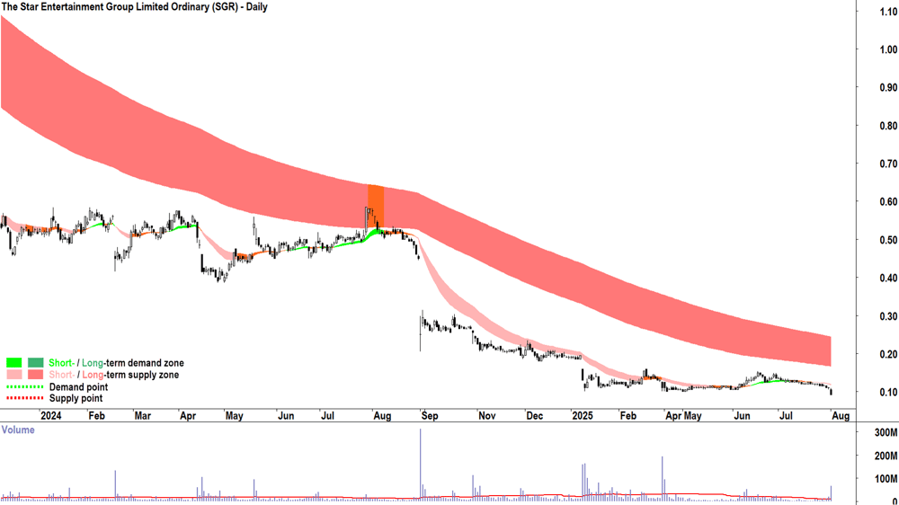The Star Entertainment Group (ASX-SGR) daily chart 1 August 2025