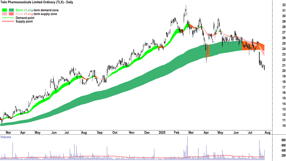 Telix Pharmaceuticals (ASX-TLX) daily chart 1 August 2025