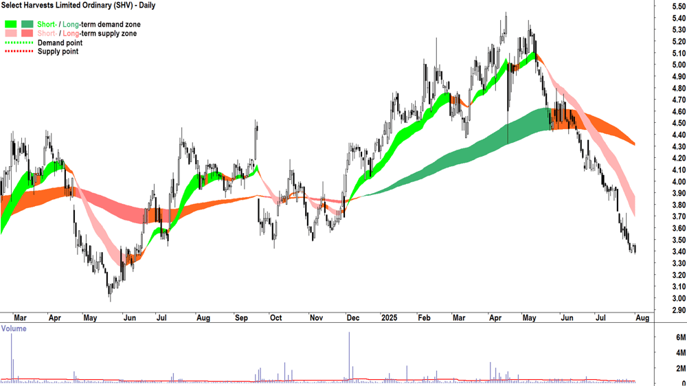 Select Harvests (ASX-SHV) daily chart 1 August 2025