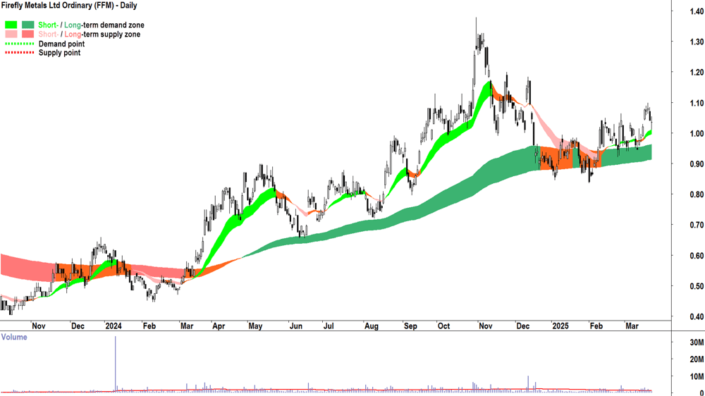 Firefly Metals (ASX-FFM) daily chart 24 March 2025