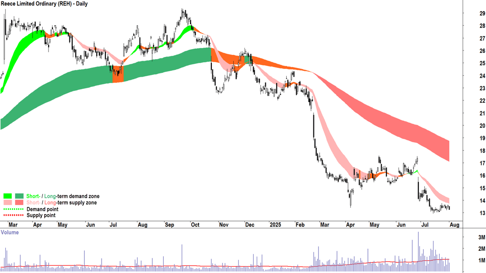 Reece (ASX-REH) daily chart 1 August 2025