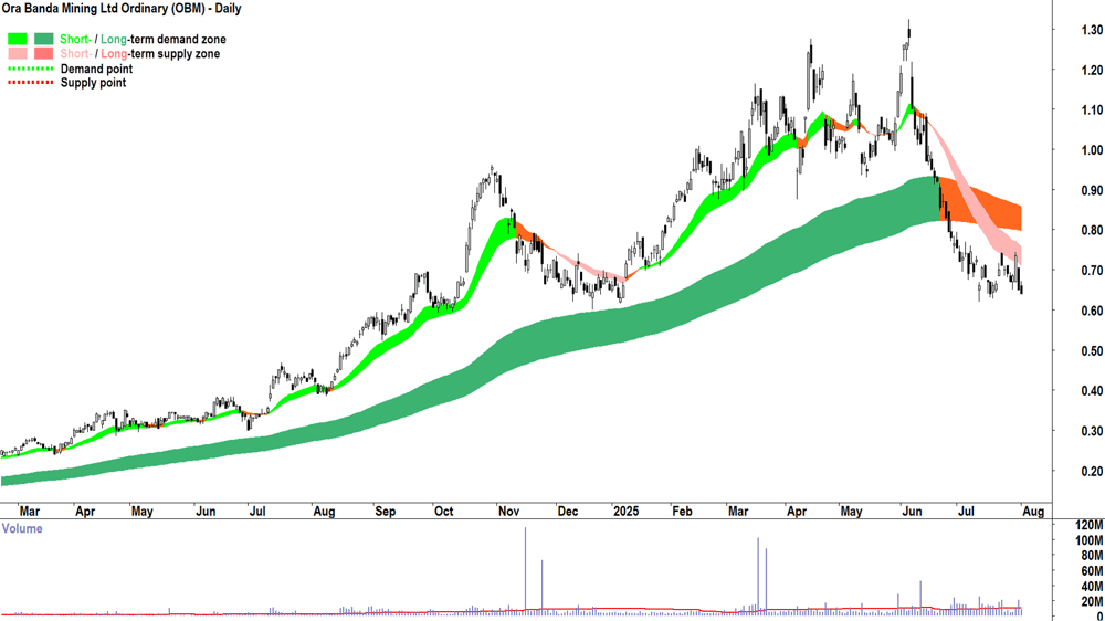 Ora Banda Mining (ASX-OBM) daily chart 1 August 2025