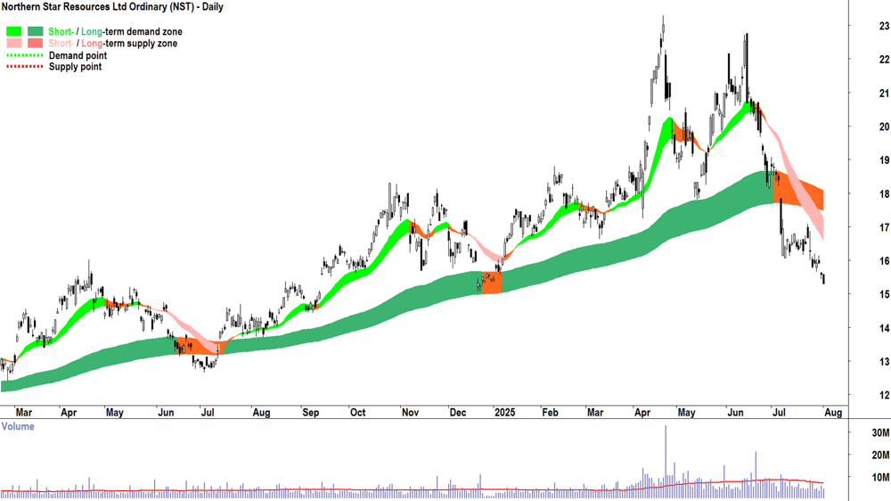 Northern Star Resources (ASX-NST) daily chart 1 August 2025