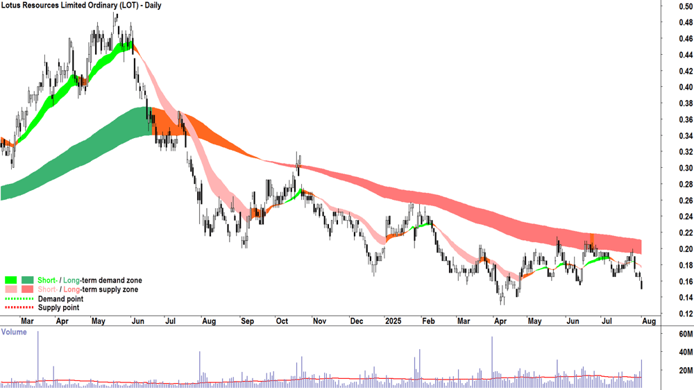 Lotus Resources (ASX-LOT) daily chart 1 August 2025
