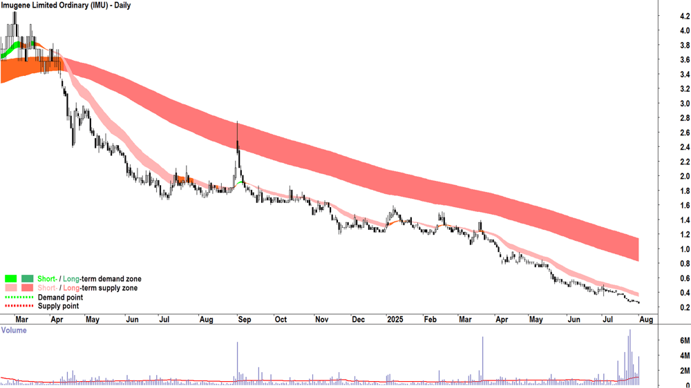 Imugene (ASX-IMU) daily chart 1 August 2025
