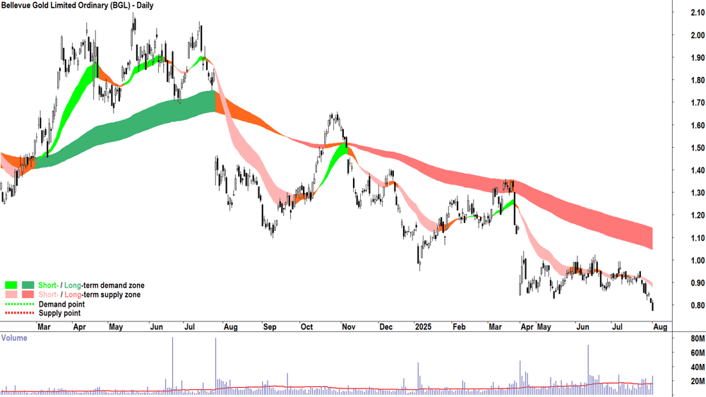 Bellevue Gold (ASX-BGL) daily chart 1 August 2025