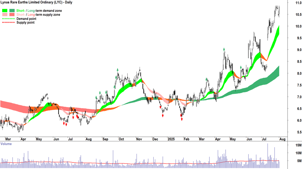 Lynas Rare Earths (ASX-LYC) daily chart 1 August 2025