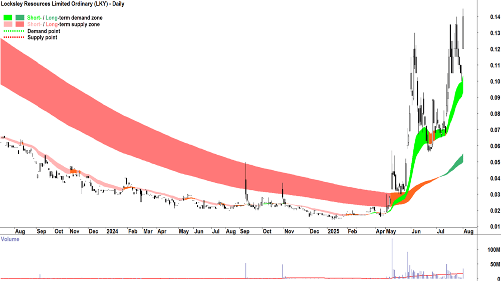 Locksley Resources (ASX-LKY) daily chart 1 August 2025
