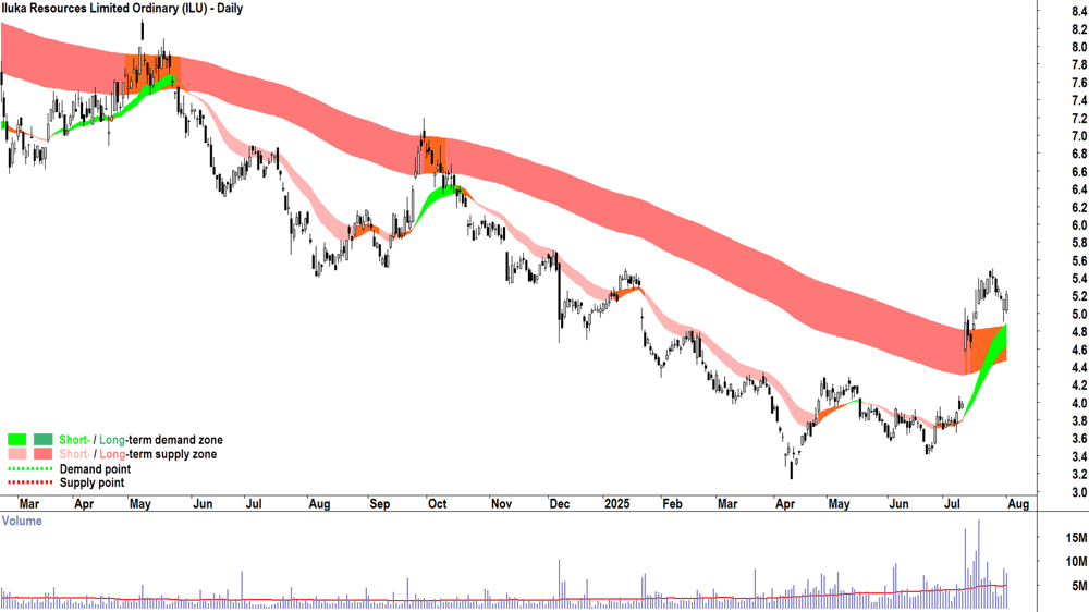 Iluka Resources (ASX-ILU) daily chart 1 August 2025