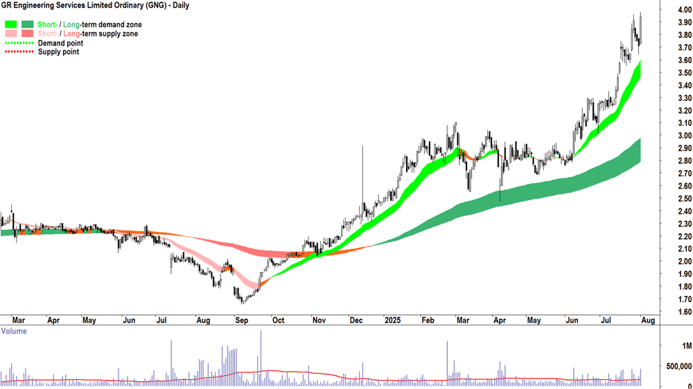 GR Engineering Services (ASX-GNG) daily chart 1 August 2025