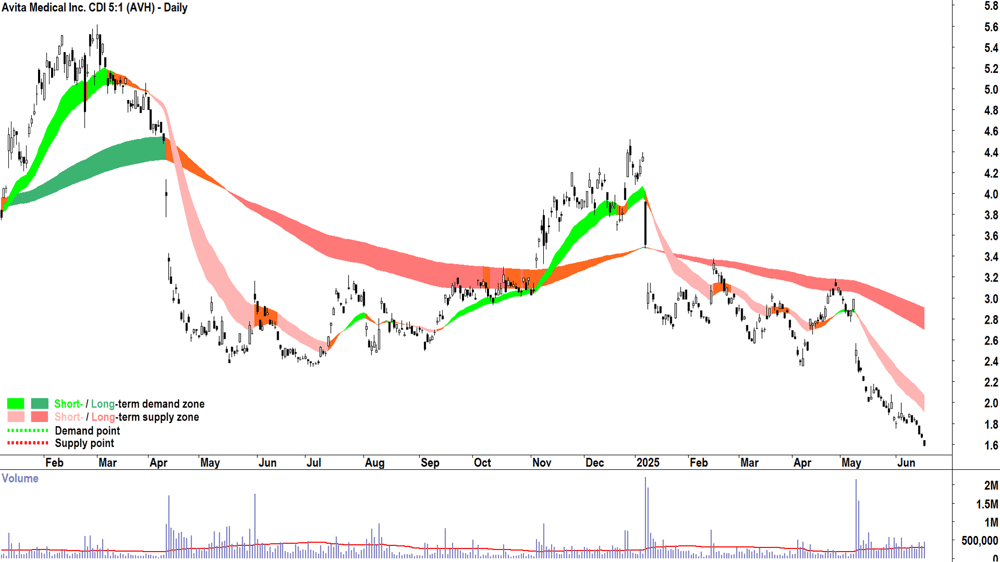 Avita Medical (ASX-AVH) daily chart 18 June 2025
