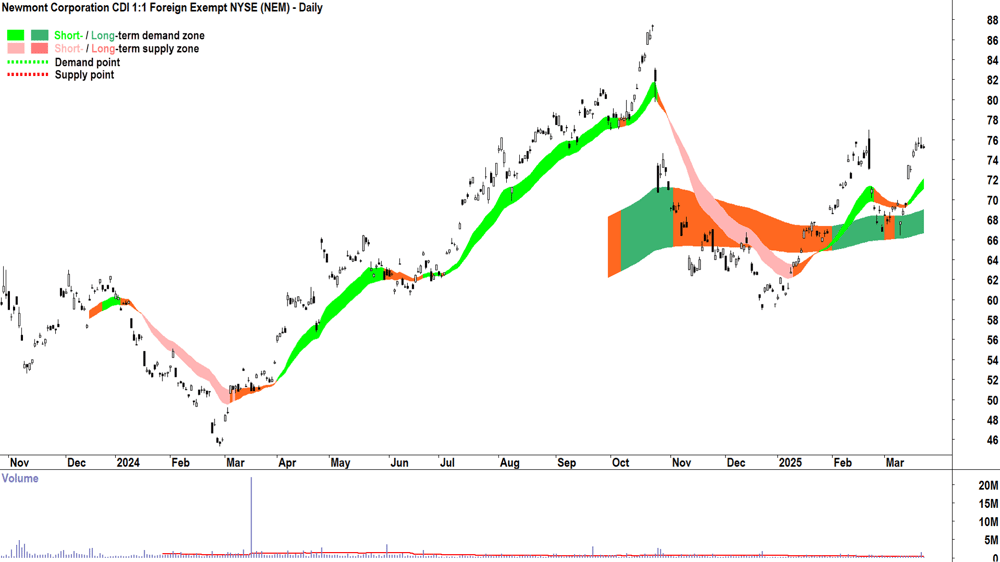 Newmont Corporation (ASX-NEM) daily chart 24 March 2025