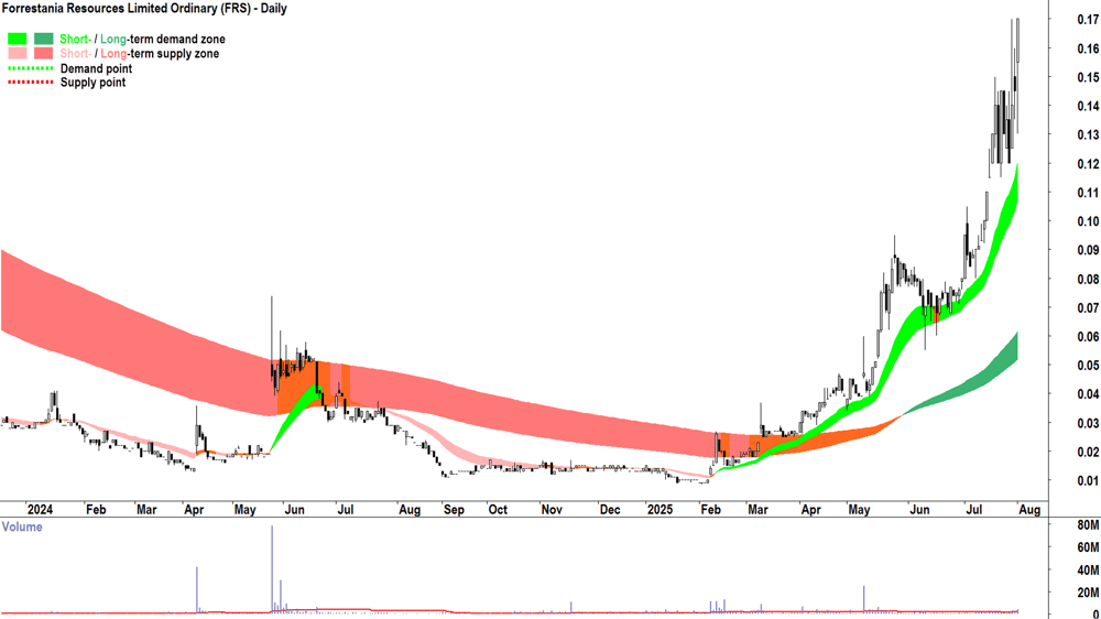Forrestania Resources (ASX-FRS) daily chart 1 August 2025
