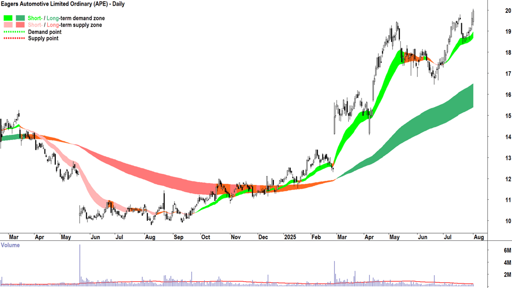Eagers Automotive (ASX-APE) daily chart 1 August 2025