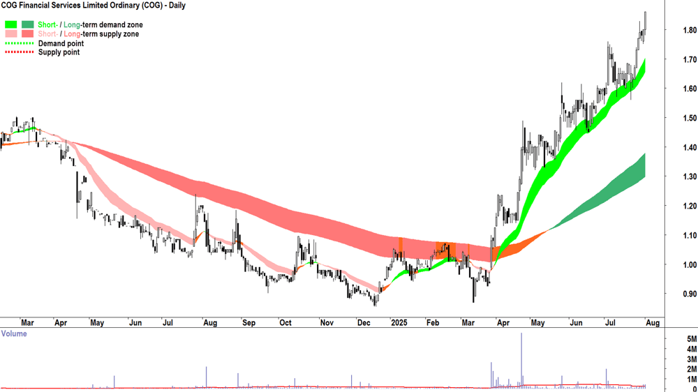 COG Financial Services (ASX-COG) daily chart 1 August 2025