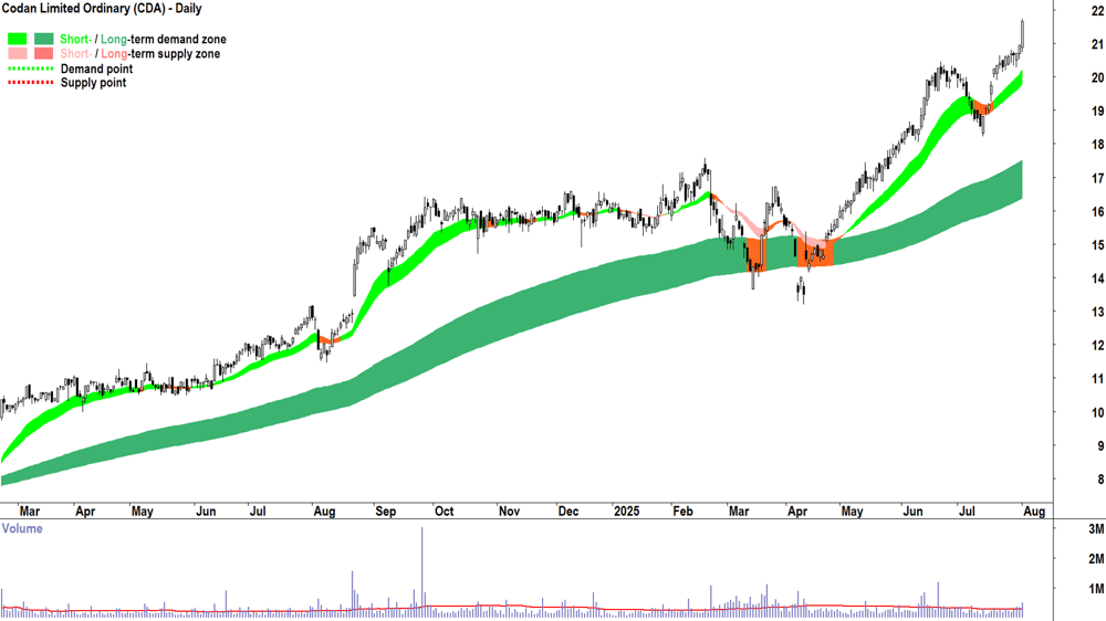 Codan (ASX-CDA) daily chart 1 August 2025