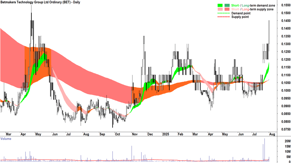 Betmakers Technology Group (ASX-BET) daily chart 1 August 2025