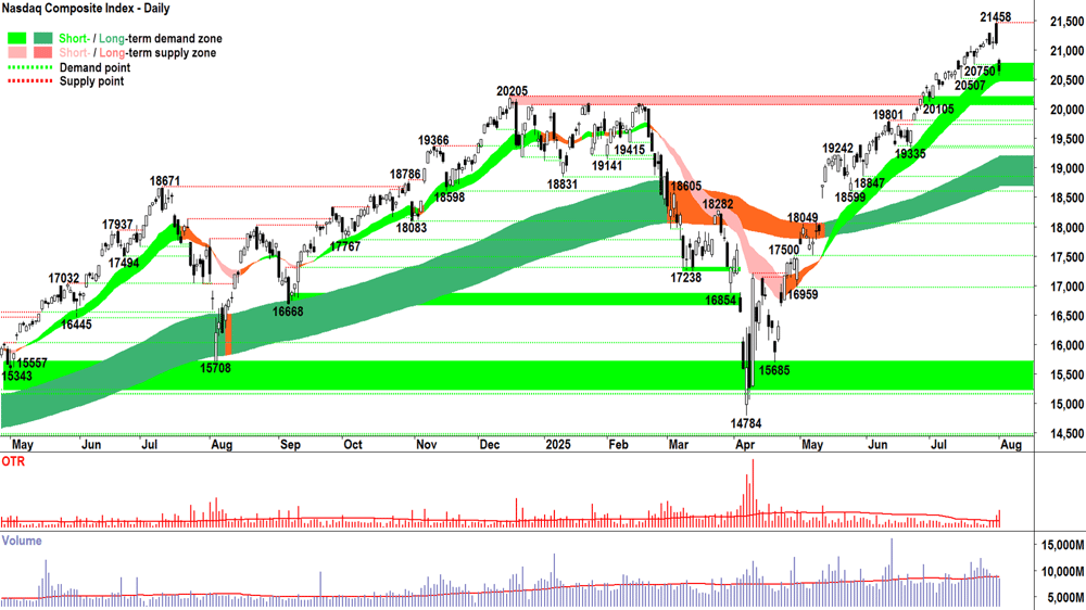 NASDAQ Composite Index chart 1 Aug 2025