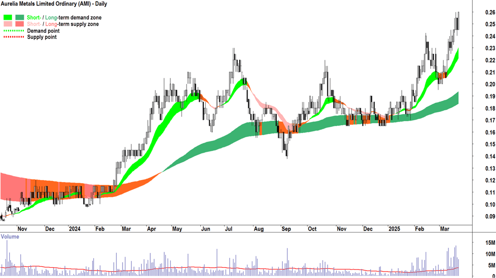 Aurelia Metals (ASX-AMI) daily chart 24 March 2025