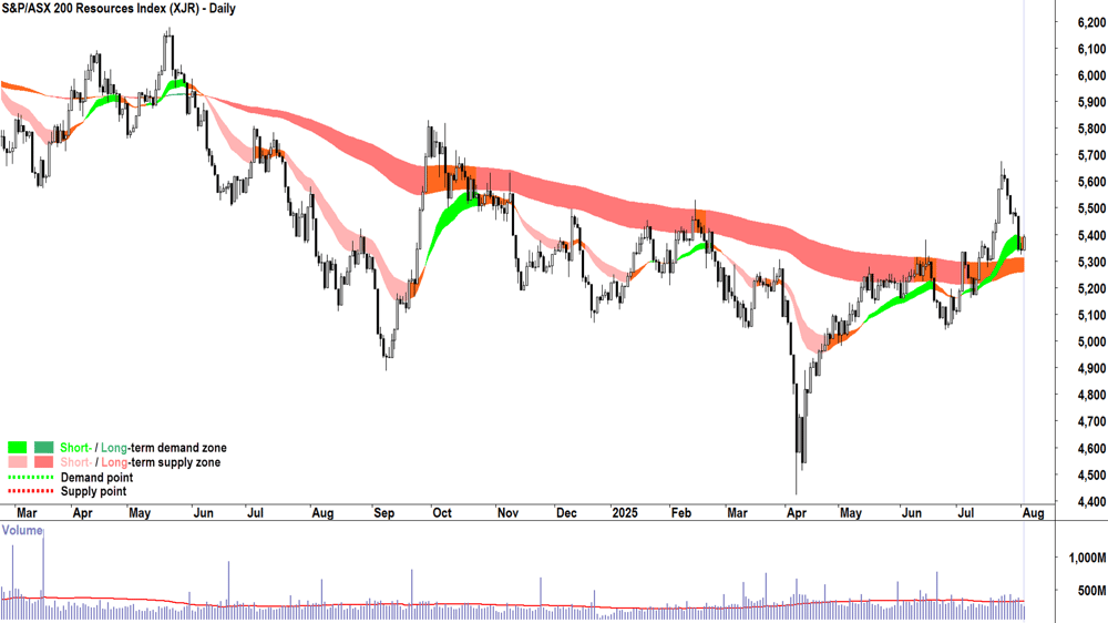 ASX 200 Resources Sector Index (XJR) chart 04 Aug 2025