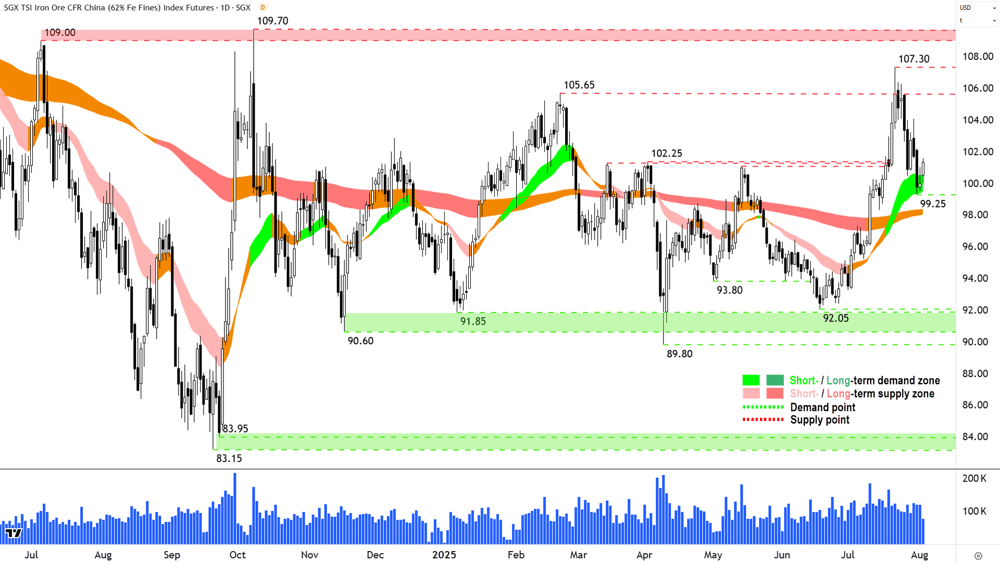 Iron Ore 62- (Front month, back-adjusted) SGX chart 04 Aug 2025