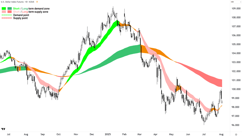 US Dollar Index (DXY) chart 04 Aug 2025